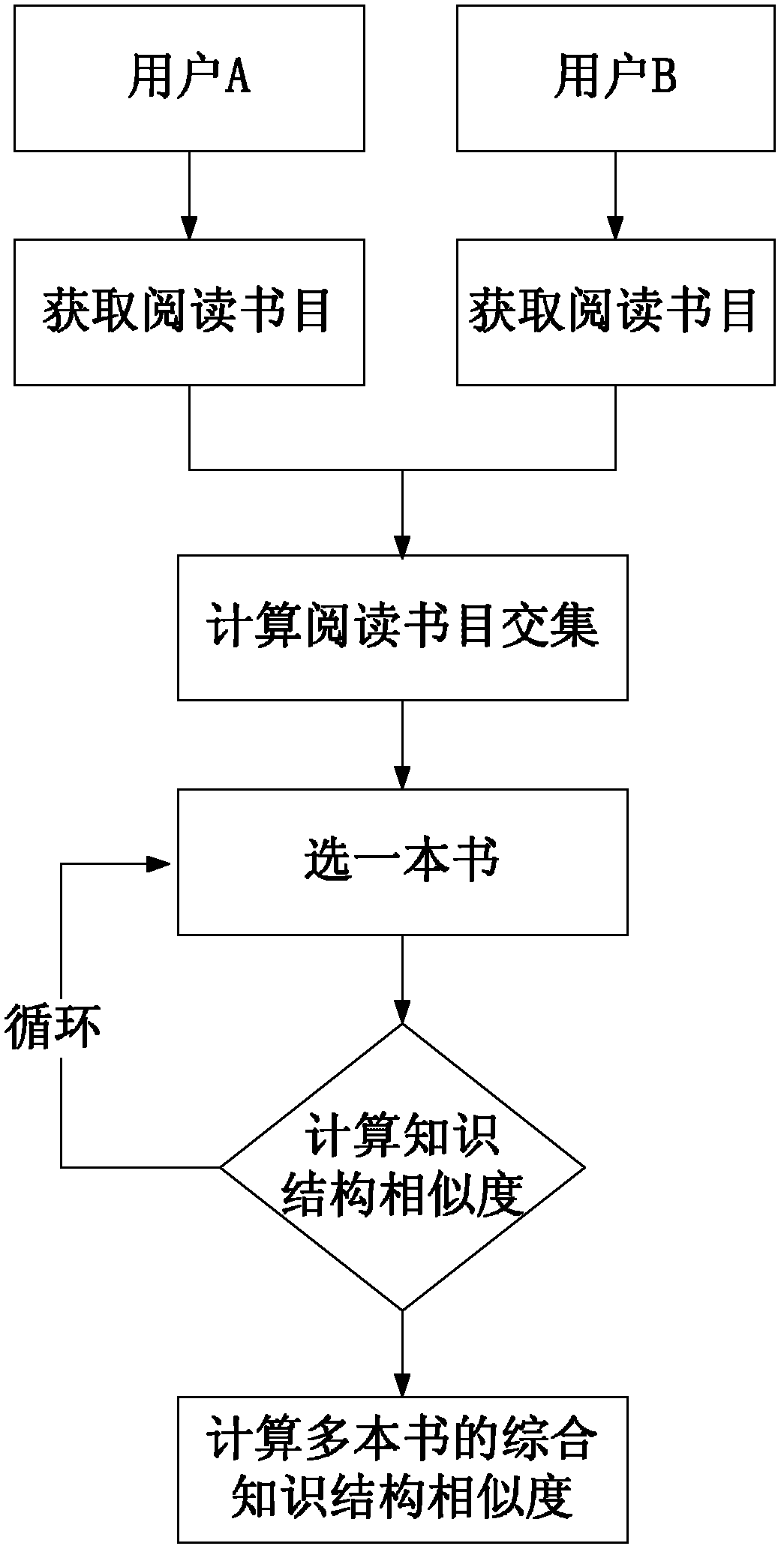 Method and device for mining social relationship during mobile reading