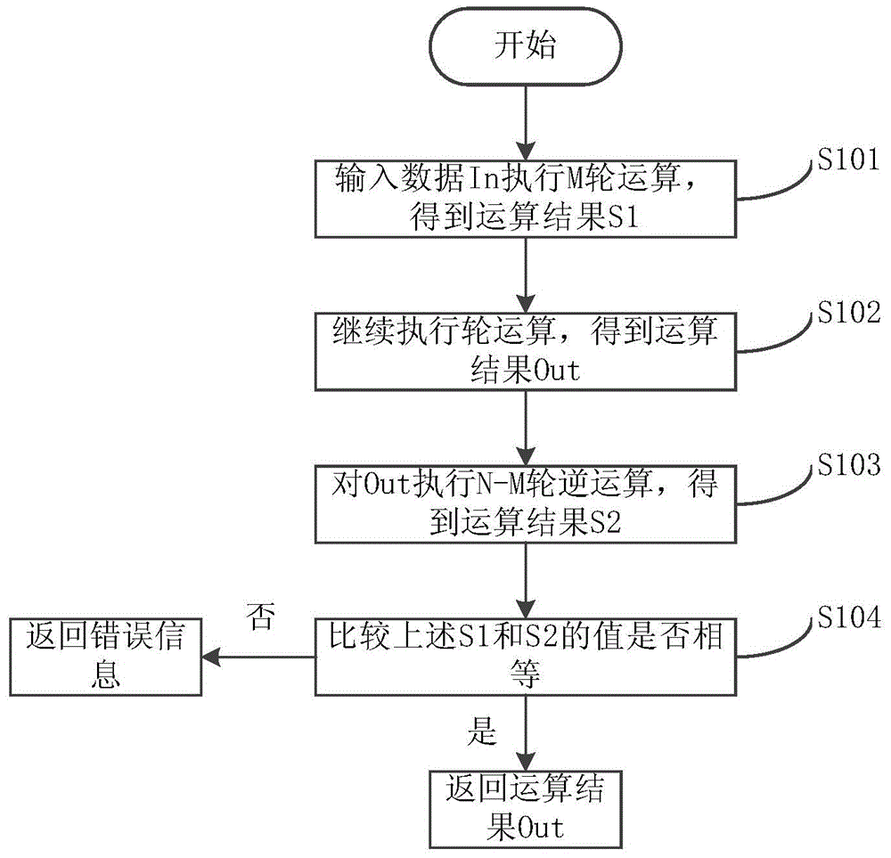 Fault detection method and fault detection device for block cipher algorithm