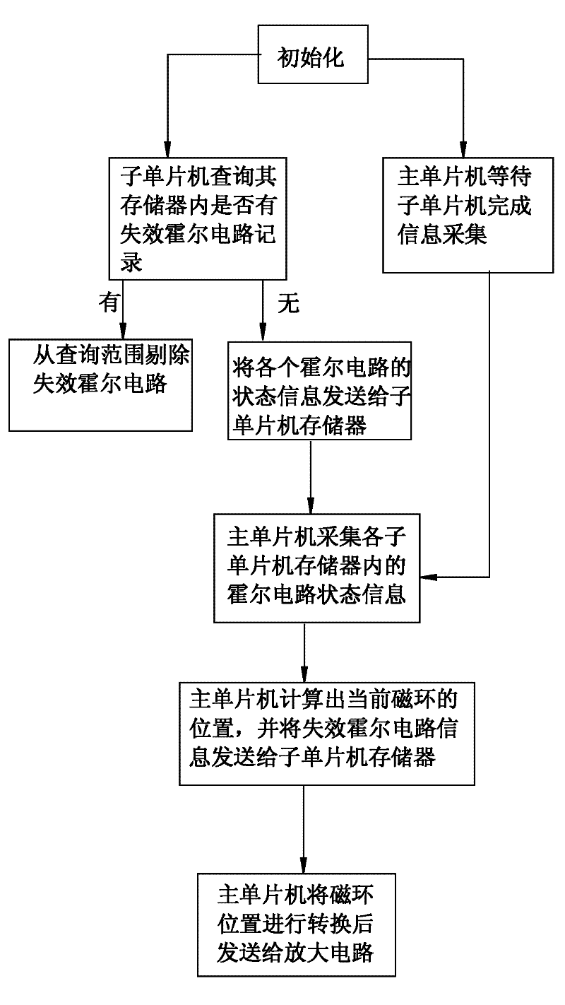 Hall encoder-based travel sensor and travel measurement method thereof