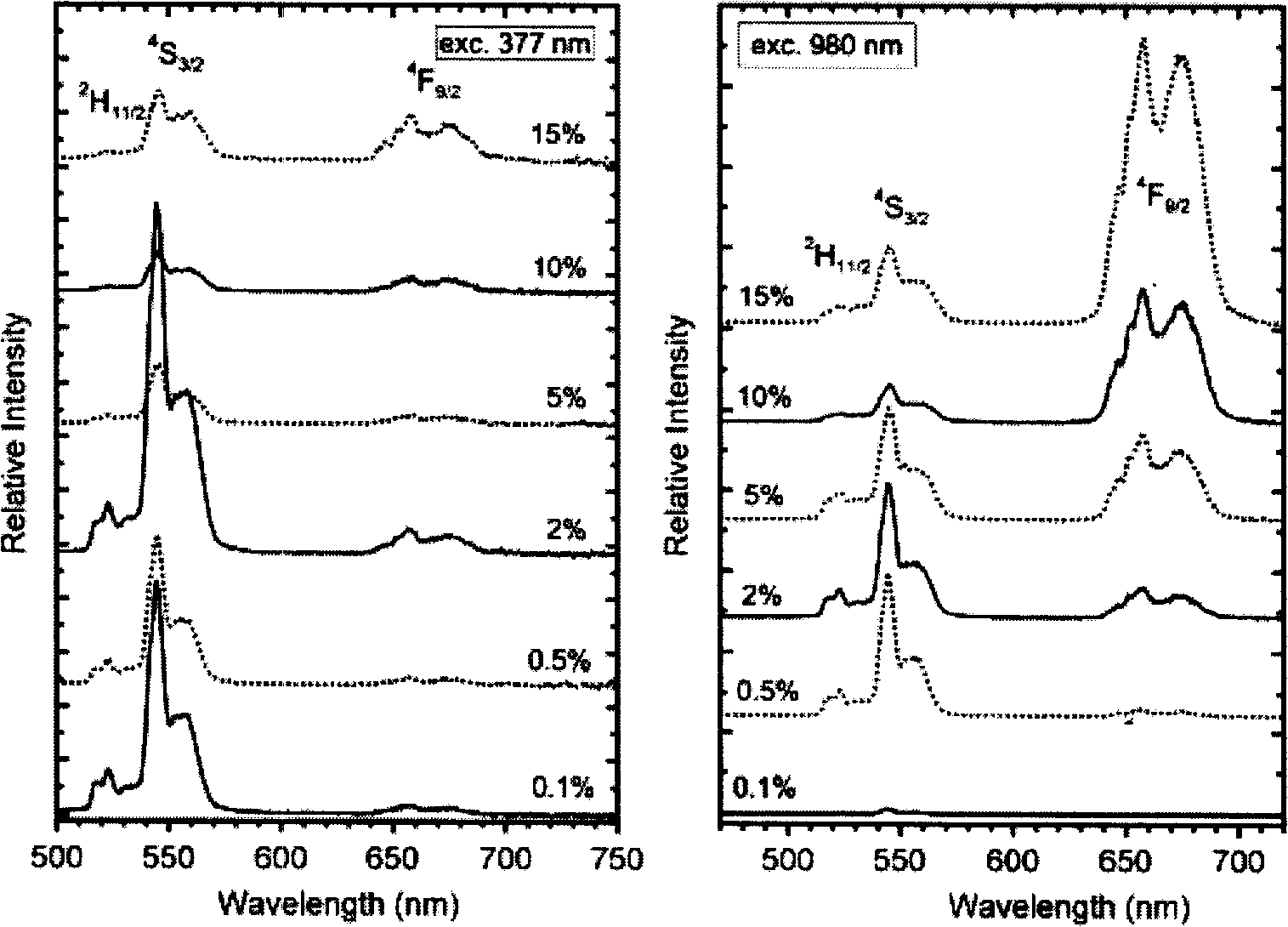 Preparation of transparent film for improving optoelectronic transformation efficiency of solar photovoltaic battery