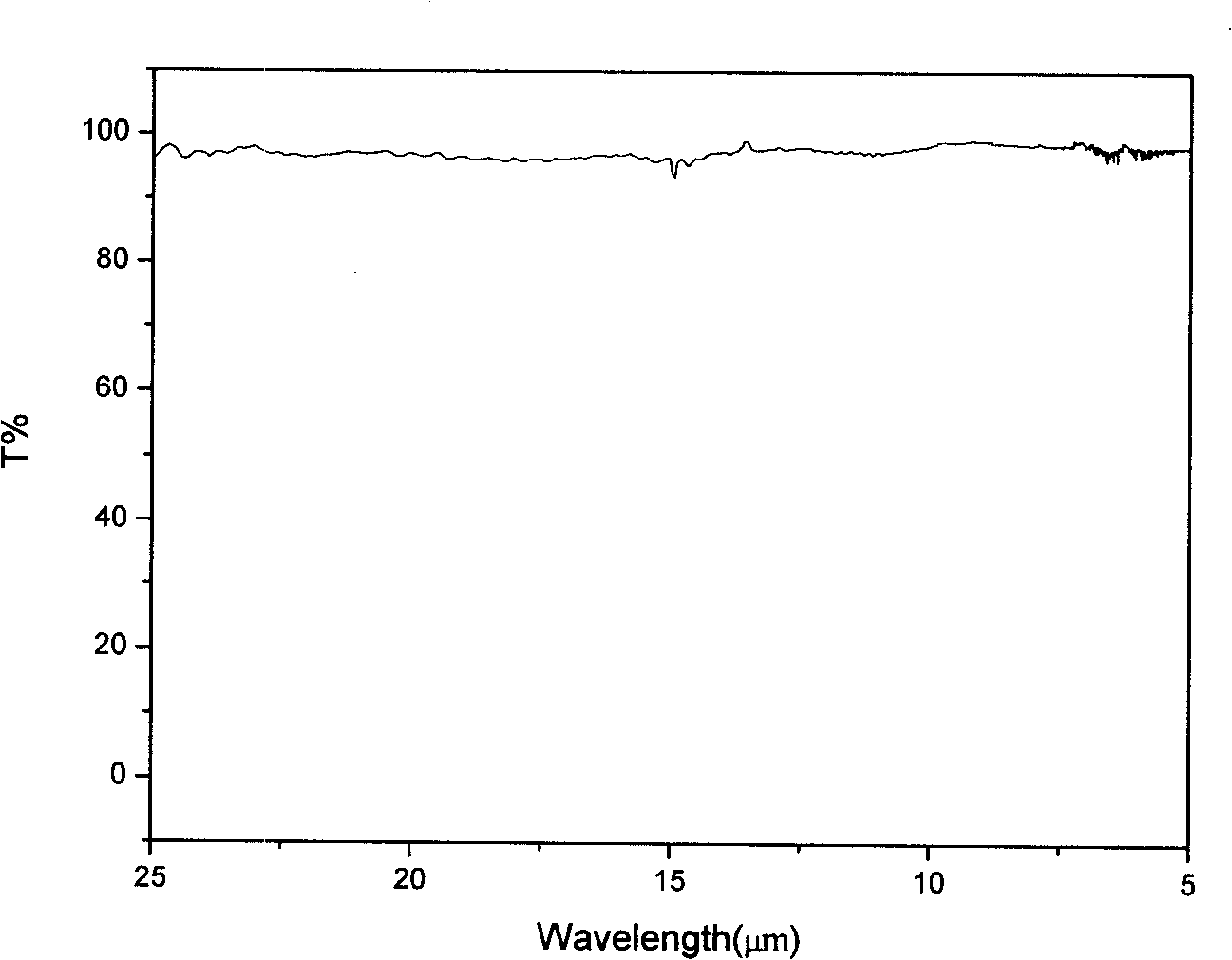 Preparation of transparent film for improving optoelectronic transformation efficiency of solar photovoltaic battery