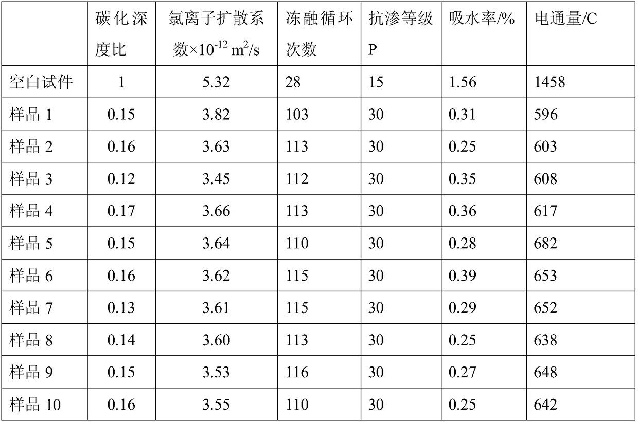 A concrete salt erosion transmission inhibition material in saline-alkali areas