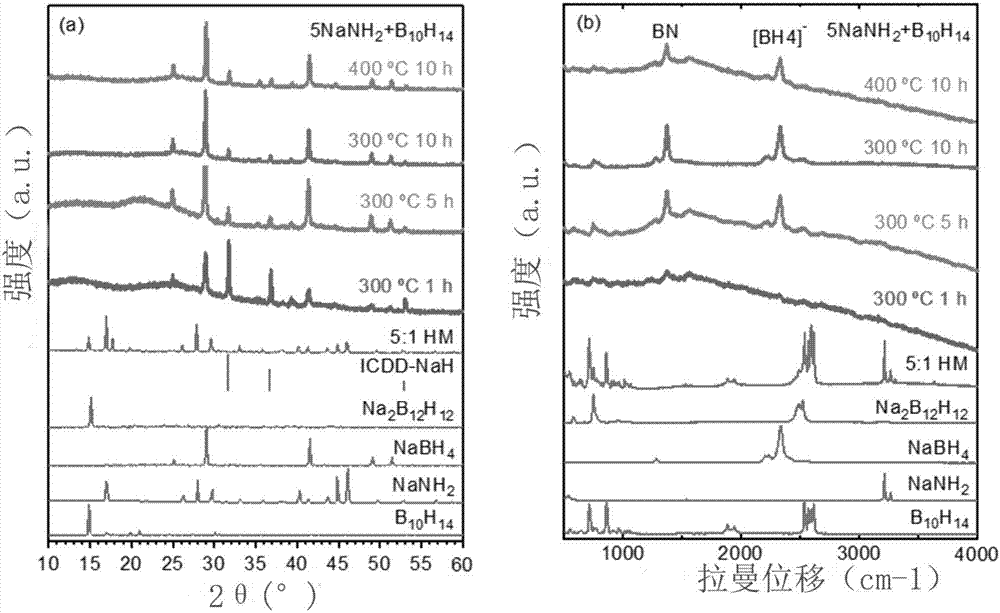 Method for synthesizing M(BH4)n and/or M2/nB12H12