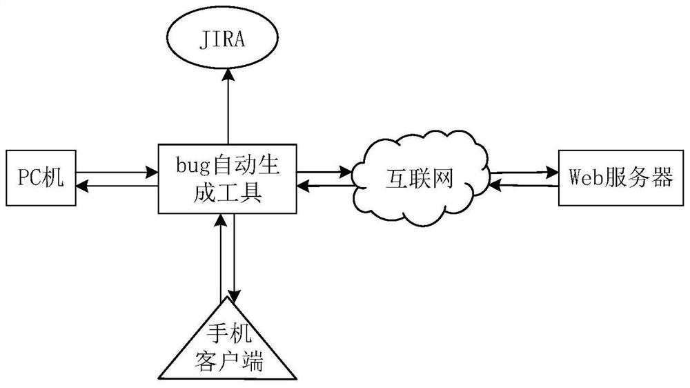 Bug automatic generation tool and method