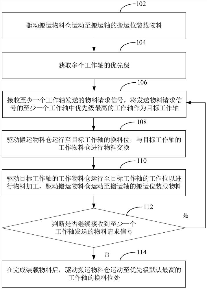 Multi-axis feeding control method, device, equipment and medium