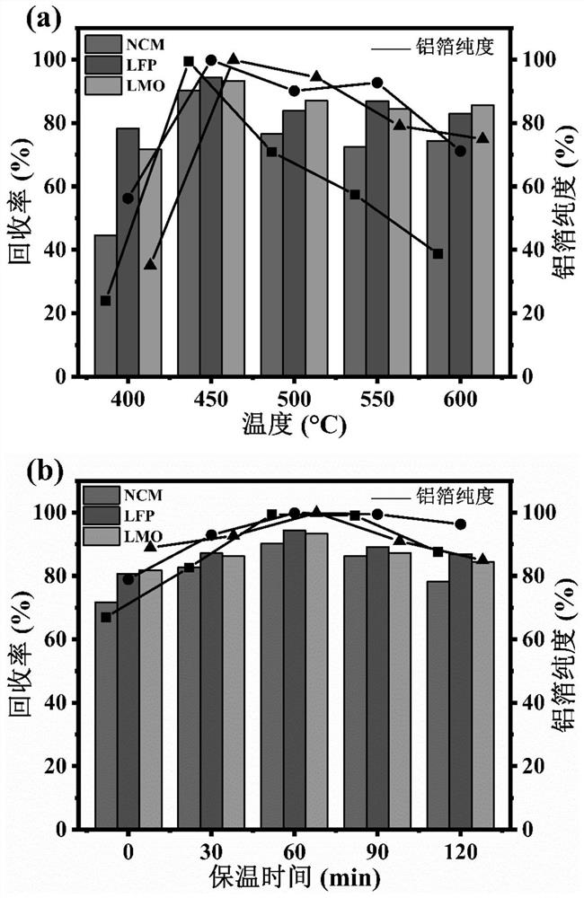 Method for separating and recycling aluminum foil and positive active substances in retired lithium ion power battery