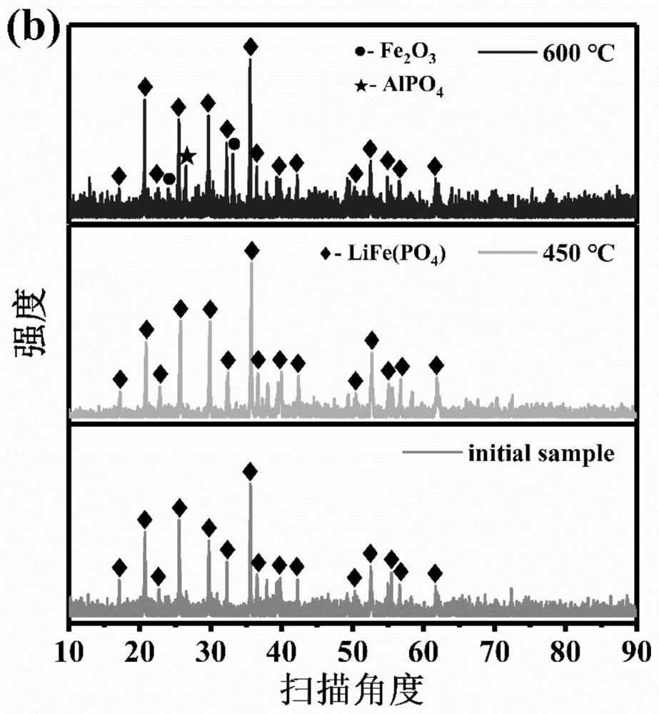 Method for separating and recycling aluminum foil and positive active substances in retired lithium ion power battery