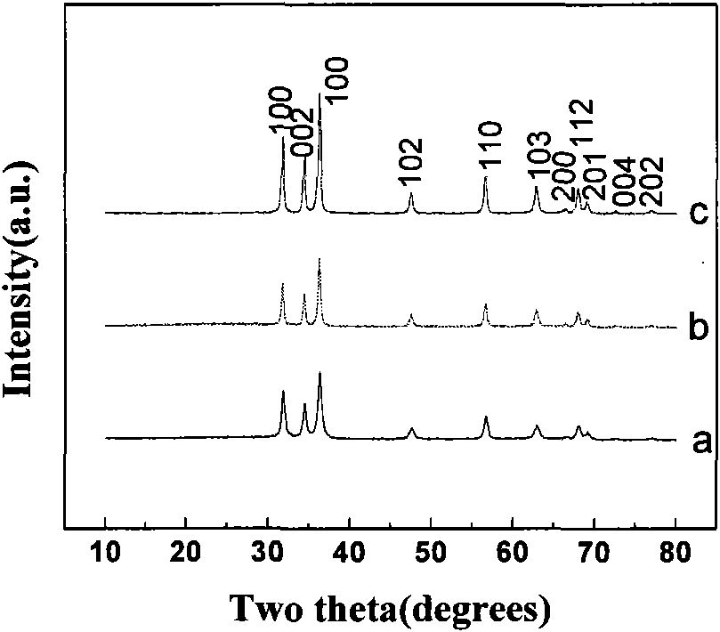 Ozonized water treatment method taking nano zinc oxide as catalyst