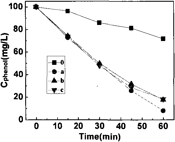 Ozonized water treatment method taking nano zinc oxide as catalyst