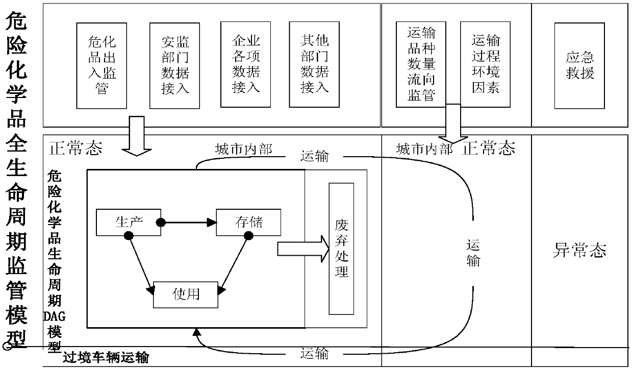 System for performing full life cycle supervision on dangerous chemicals