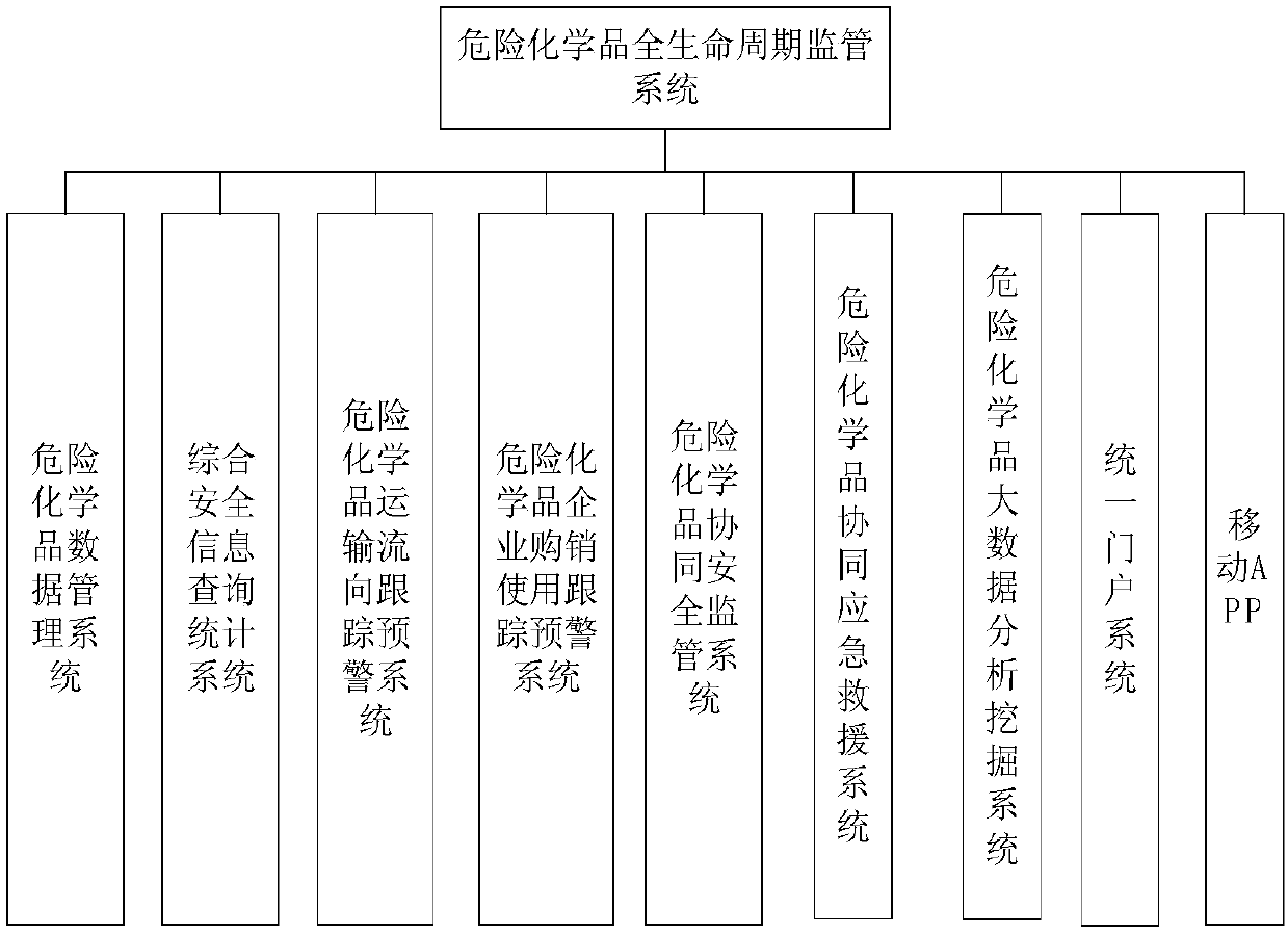 System for performing full life cycle supervision on dangerous chemicals