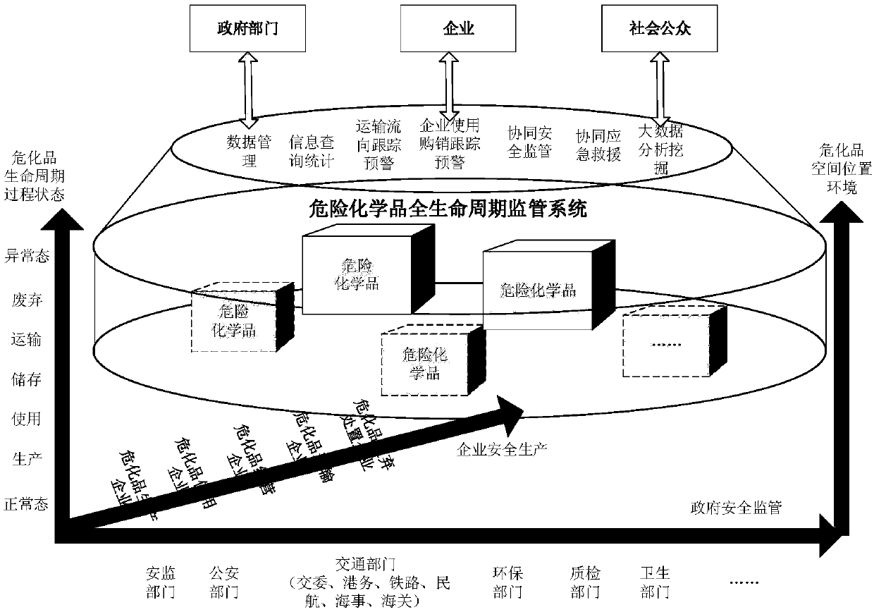 System for performing full life cycle supervision on dangerous chemicals