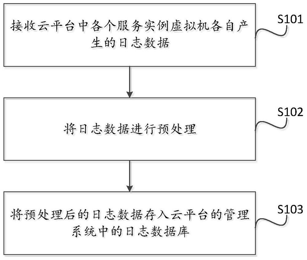 Cloud platform log collection method, device and equipment and readable storage medium