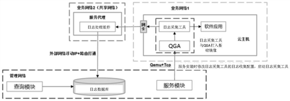 Cloud platform log collection method, device and equipment and readable storage medium