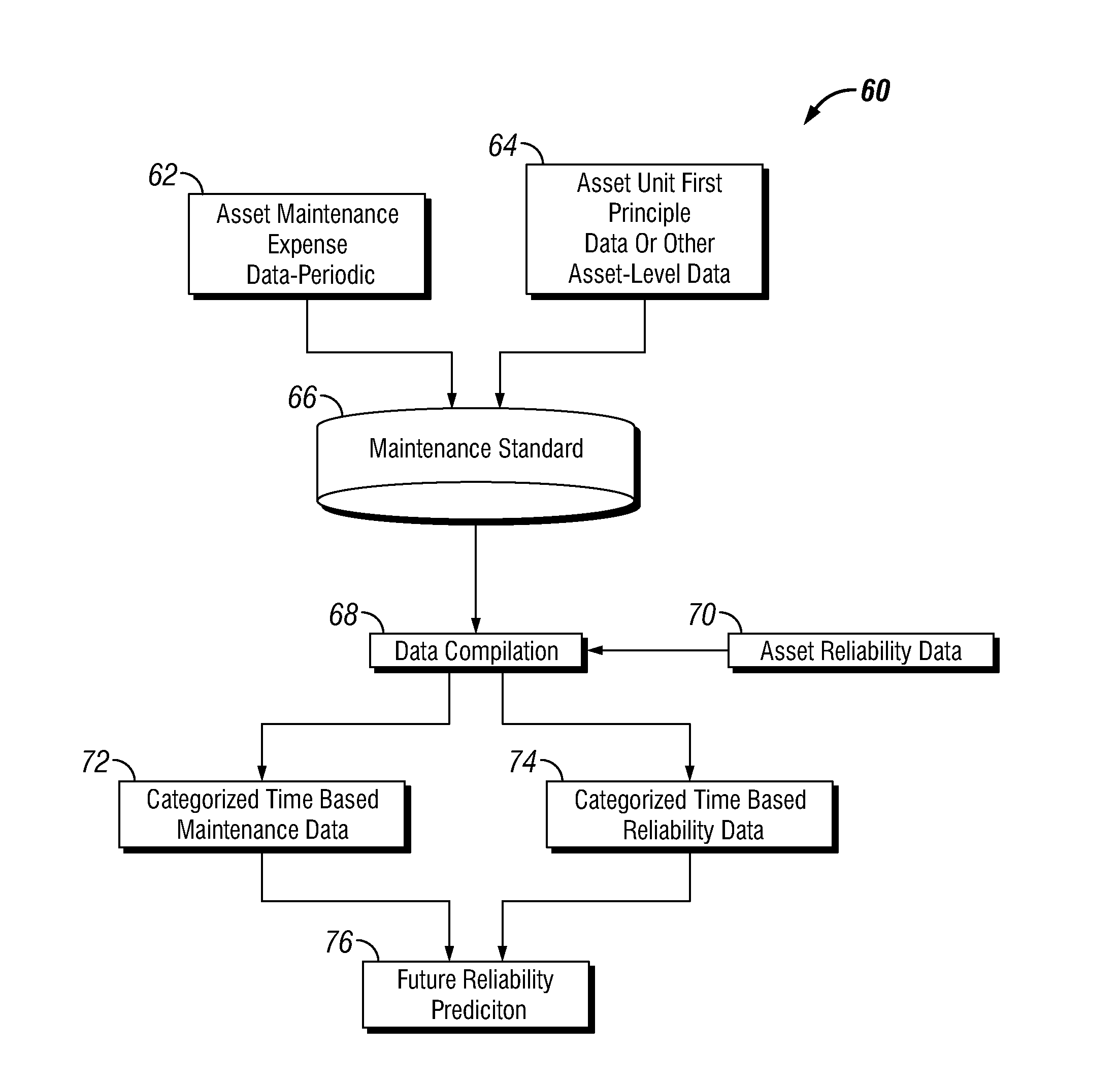 Future Reliability Prediction Based on System Operational and Performance Data Modelling