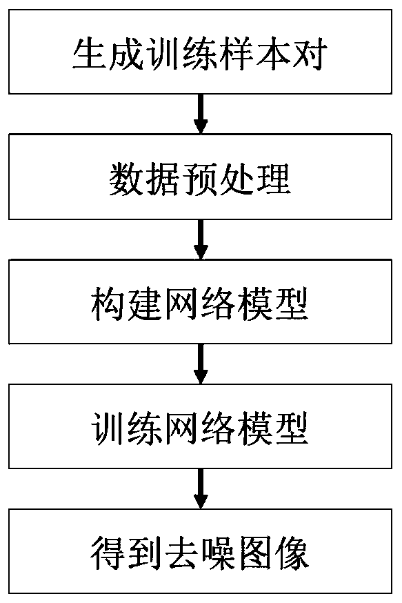 SAR image denoising method based on multi-scale cavity residual attention network