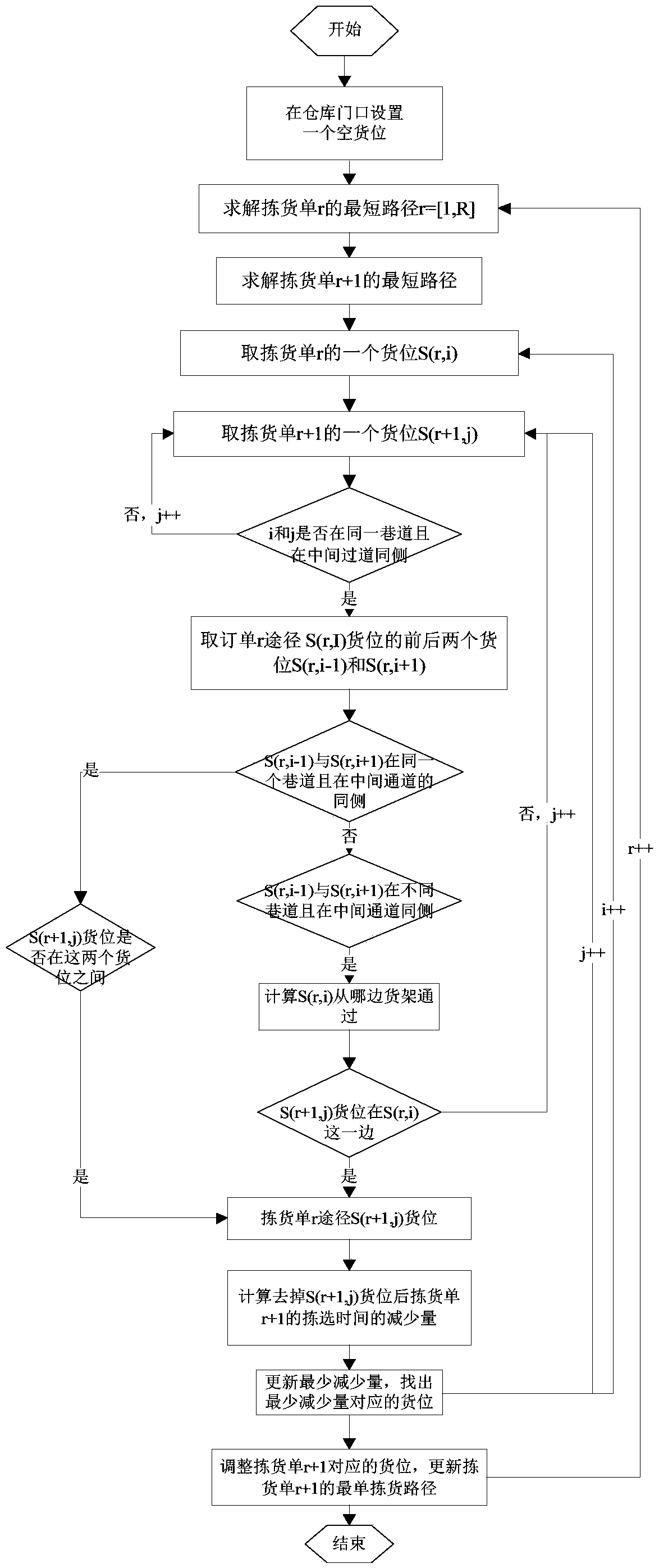 An implementation method of a dynamic picking strategy