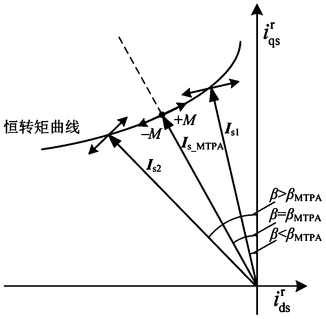 Maximum torque current ratio control method for position-sensorless permanent magnet synchronous motor