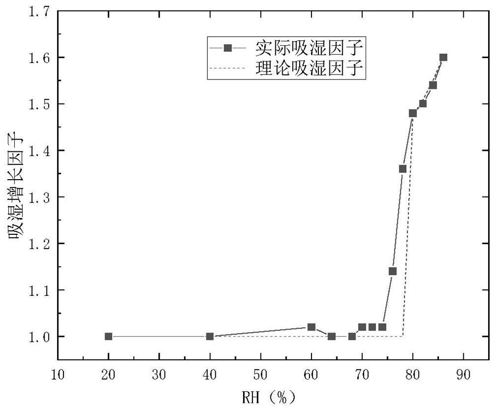 A comprehensive measuring instrument for aerosol hygroscopic properties