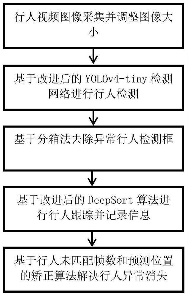 Single-camera multi-target pedestrian tracking method