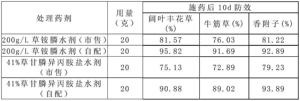 A kind of herbicide synergist and its preparation method and application