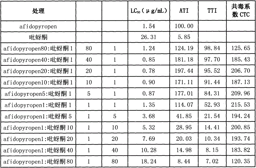 Synergistic pesticidal composition