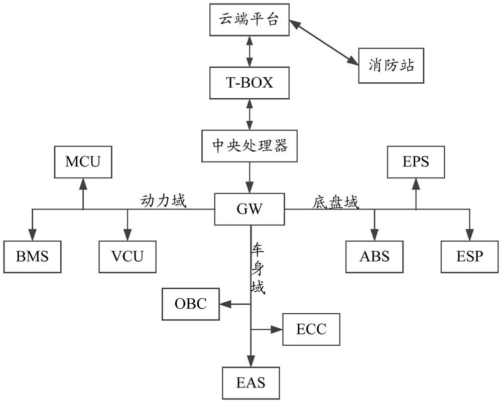 Vehicle network management method and device and electric vehicle