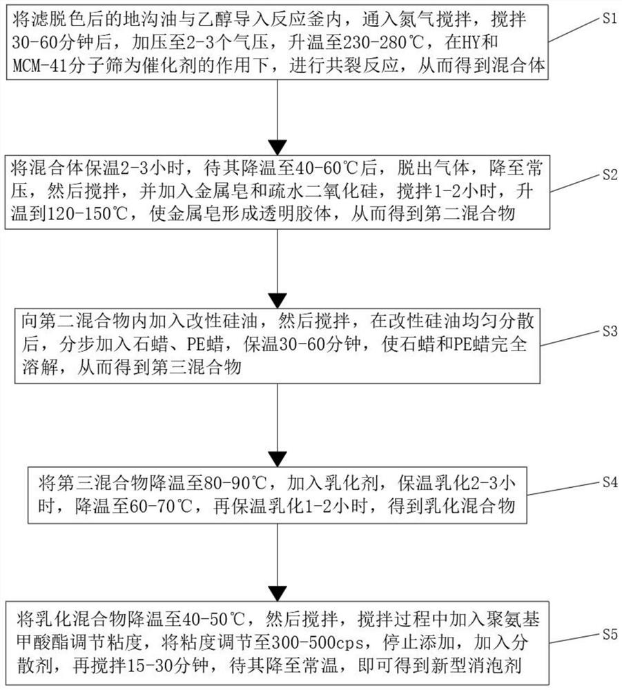 Novel defoaming agent and preparation method thereof