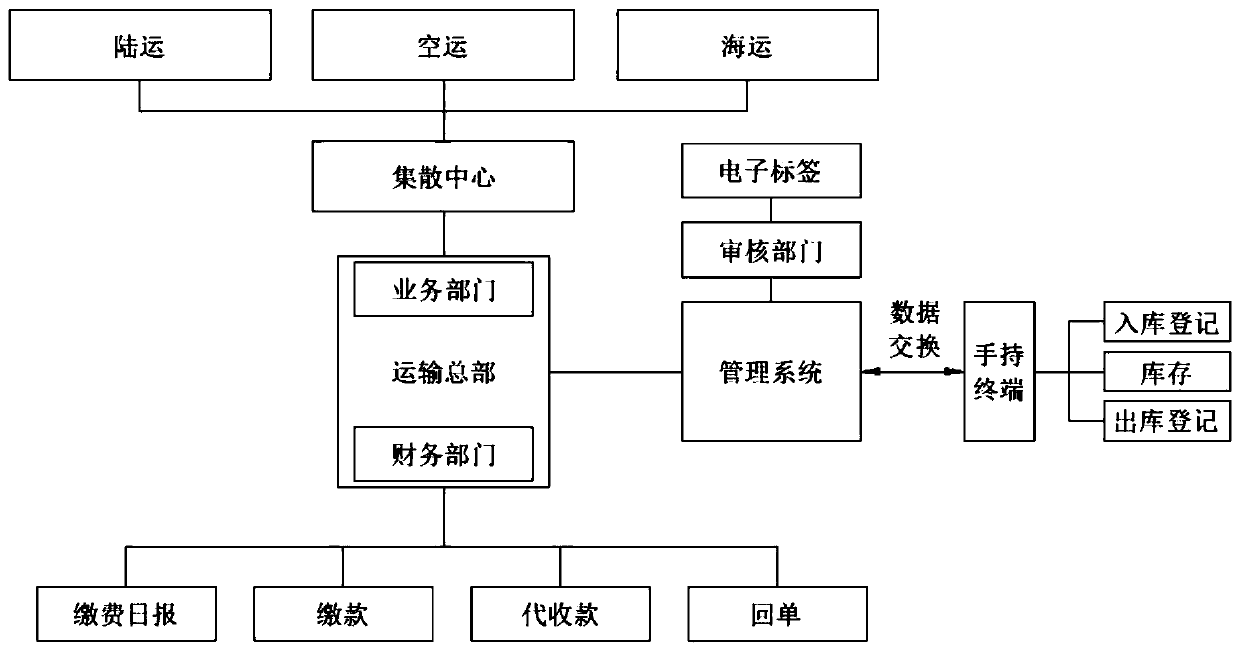 Multi-type production, manufacturing and transportation system