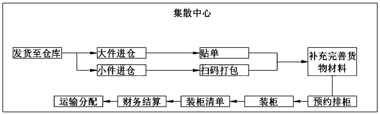 Multi-type production, manufacturing and transportation system