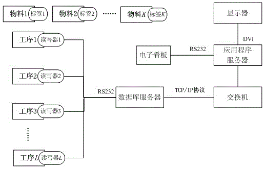 Method for acquisition, analysis processing and feedback of logistics data in production process