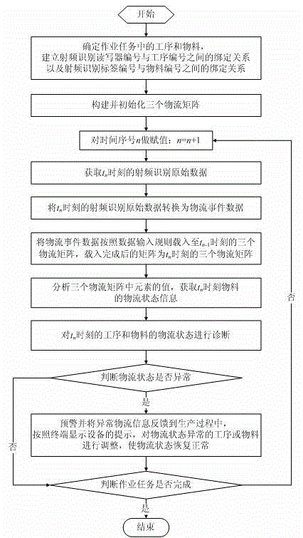 Method for acquisition, analysis processing and feedback of logistics data in production process