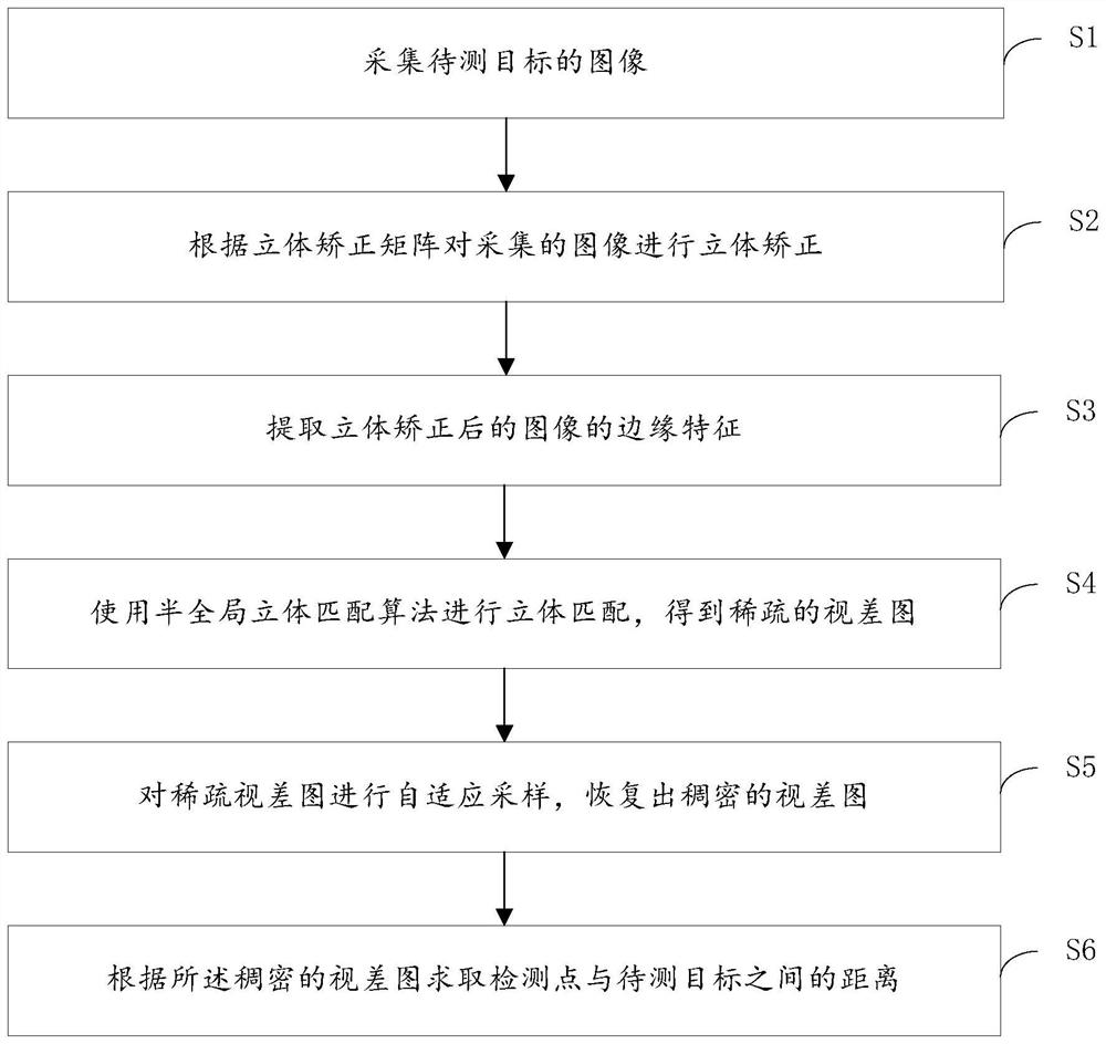 Ranging method based on image matching, storage medium and electronic equipment