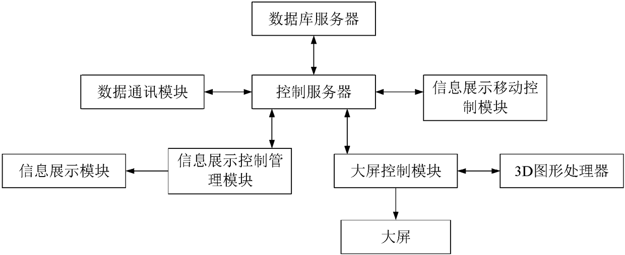 Power grid real-time information three-dimensional dynamic intelligent display system