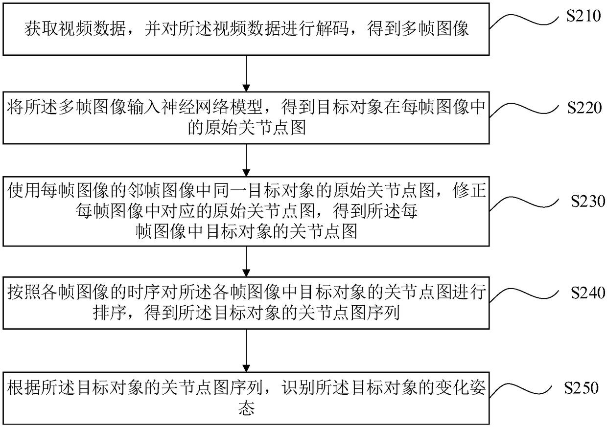 Target object change posture recognition method and apparatus, and computer device