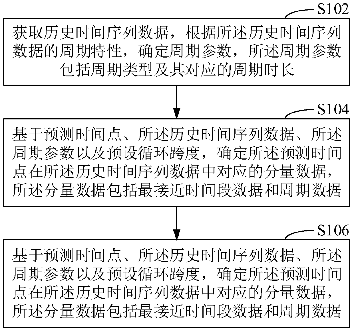 CNN-based time sequence prediction method and model determination method