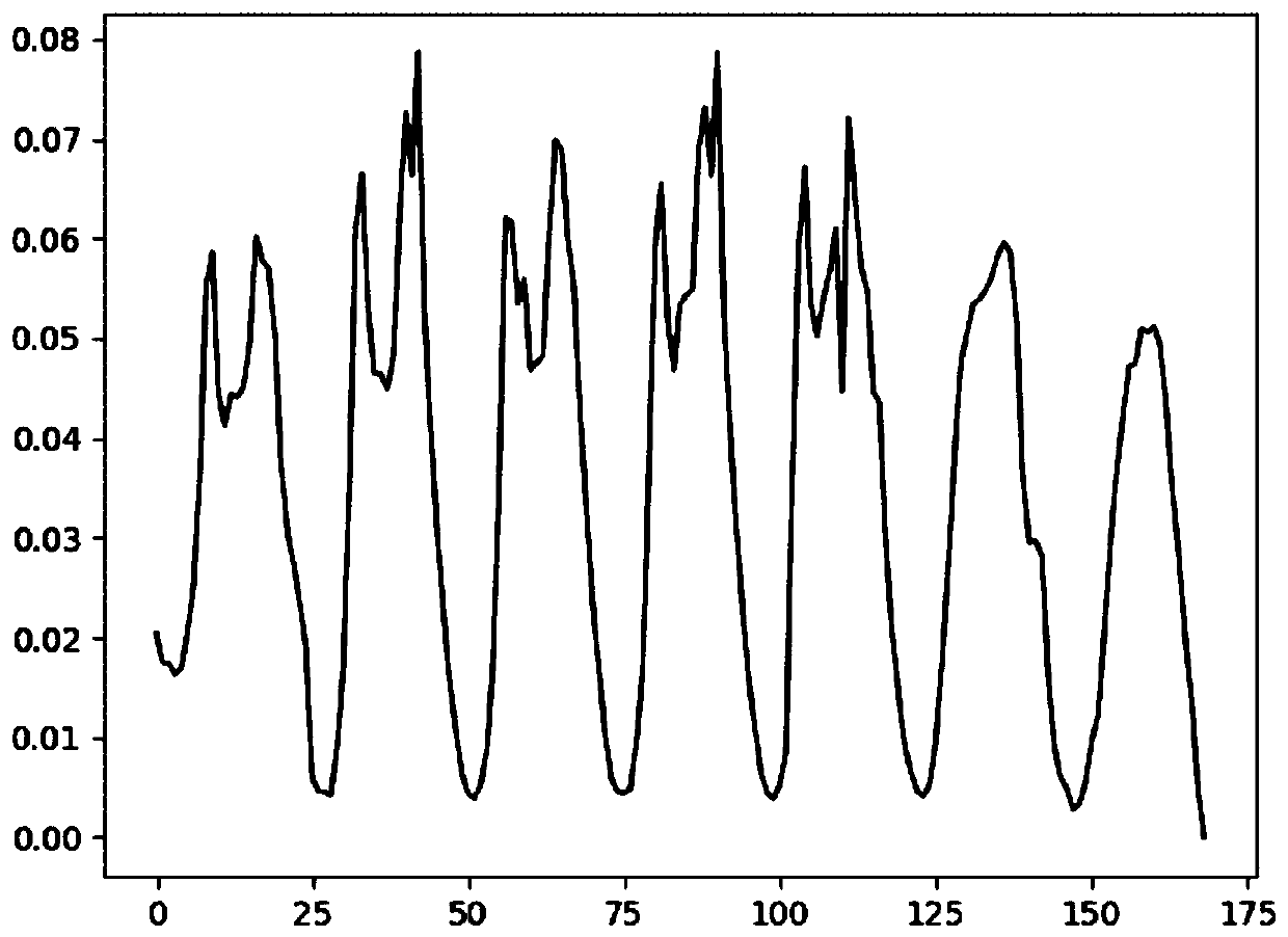 CNN-based time sequence prediction method and model determination method