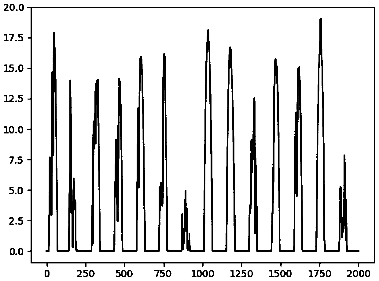 CNN-based time sequence prediction method and model determination method