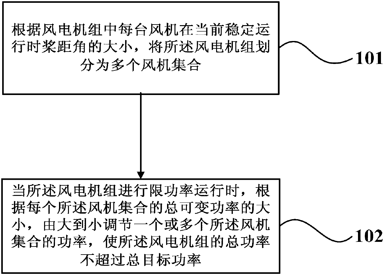 Method and system for controlling wind turbine generator unit to operate in limited power mode