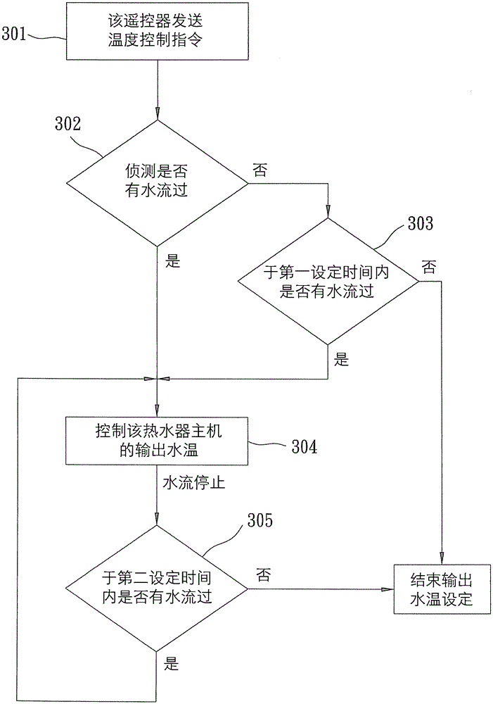 Optimum Setting Method of Water Heater Remote Control