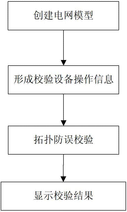 Topological anti-error check method of power dispatching master station type integrated intelligent anti-error system