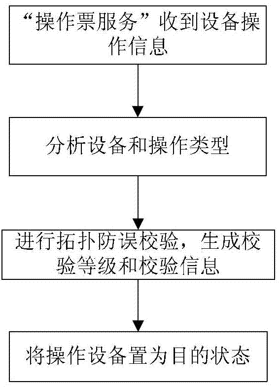 Topological anti-error check method of power dispatching master station type integrated intelligent anti-error system