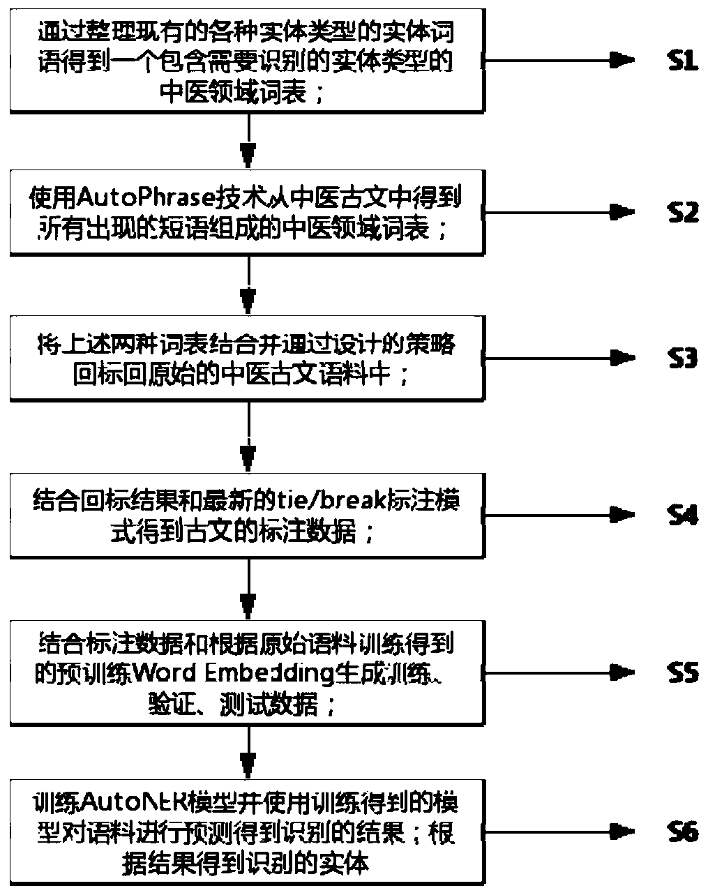 Named entity identification method and device for traditional Chinese medicine ancient book literature