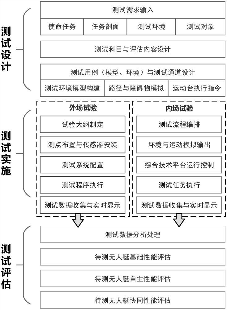 Unmanned ship test system and method