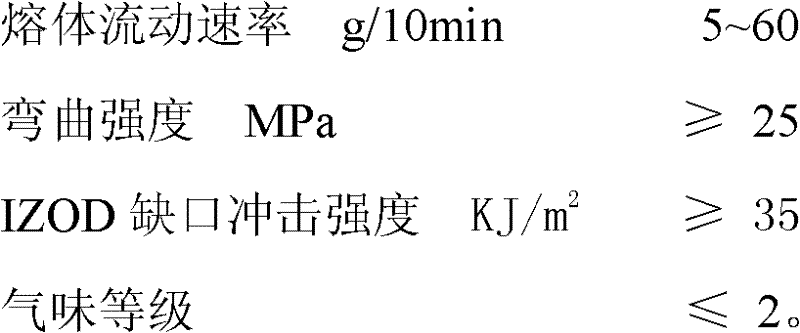 Low-smell rigid-tough high-performance polypropylene composite material and preparation method thereof