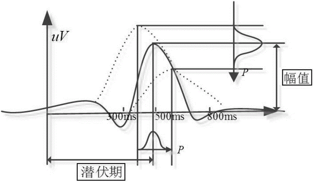 Method for making electroencephalogram target judgment with assistance of machine vision