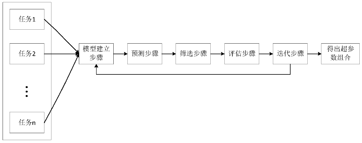 Deep neural network multi-task hyper-parameter optimization method and device