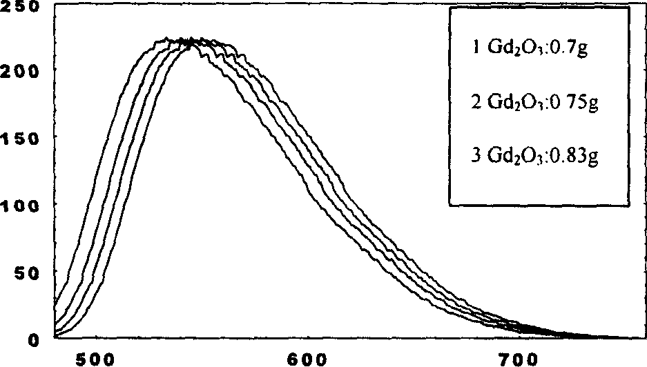 Method for preparing luminescent powder of light emitting diode in white light with high brightness and adjustable wavelength