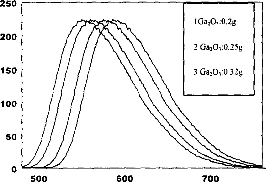 Method for preparing luminescent powder of light emitting diode in white light with high brightness and adjustable wavelength