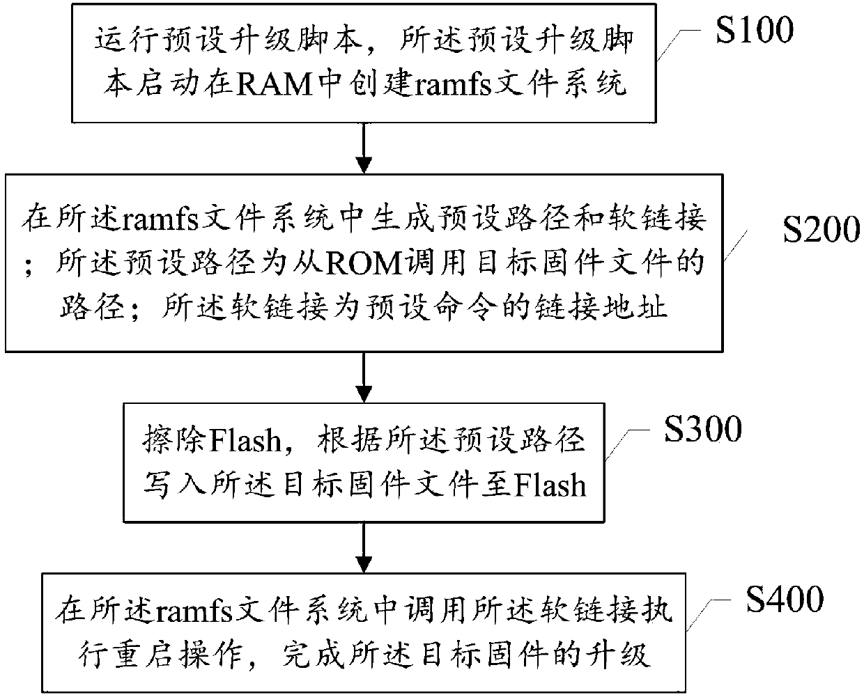 Openwrt-based firmware upgrading method and router